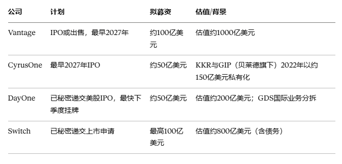 Vantage拟以1000亿美元估值IPO,数据中心上市潮爆发